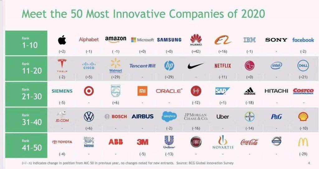 Huawei di Peringkat Keenam Perusahaan Paling Inovatif Dunia Laman 2
