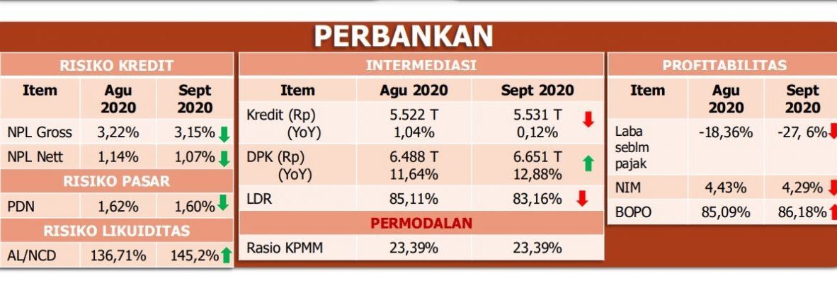 Penyaluran Kredit Per September 2020 Hanya Tumbuh Tipis - Fintechnesia ...