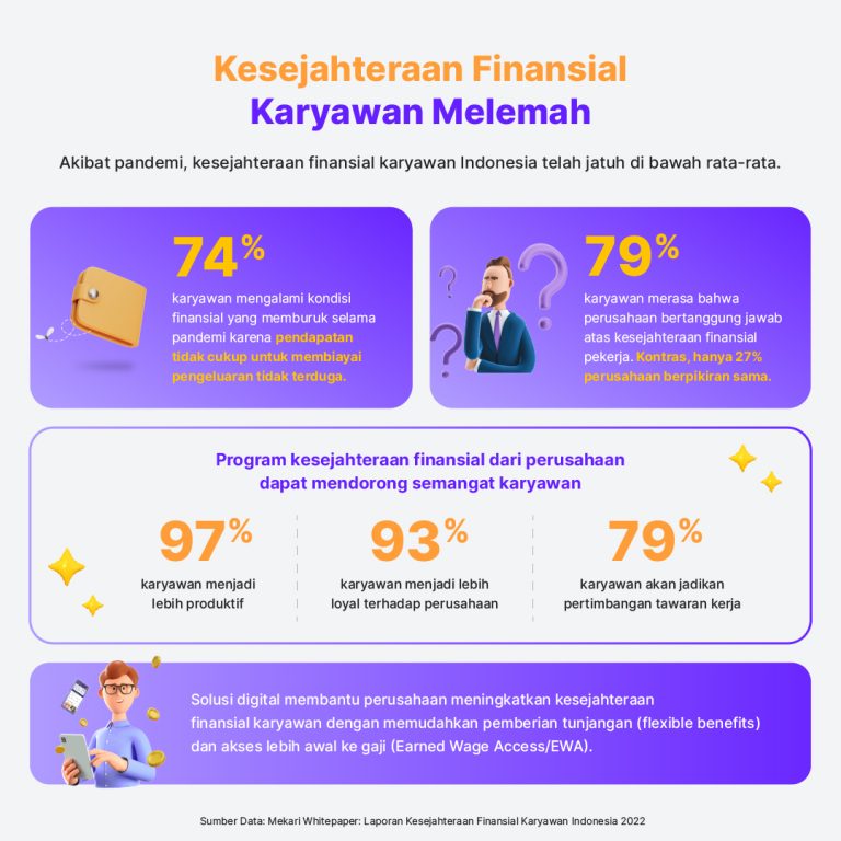 Miris, 74% Karyawan Indonesia Sebut, Kesejahteraan Mereka Melorot ...